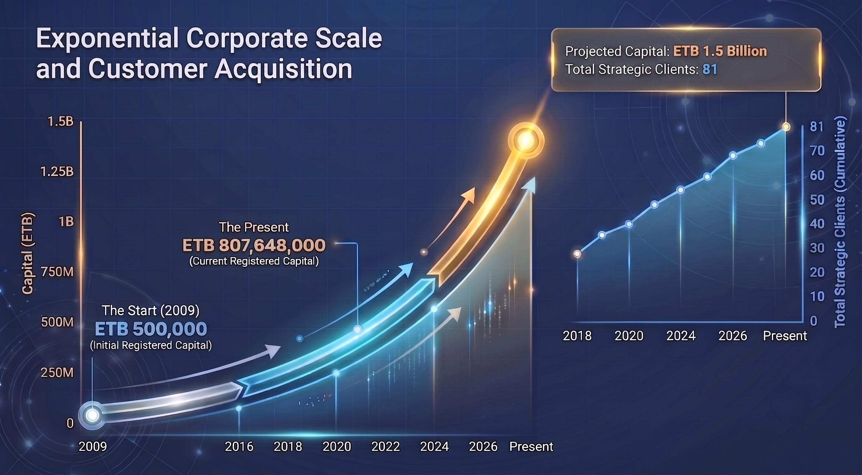 Exponential Capital Growth and High-Yield Fiscal Targets